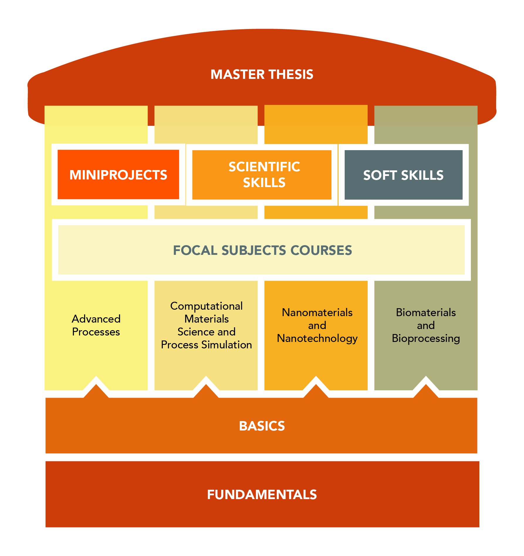 Structure > Advanced Materials and Processes (MAP)