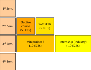 This chart shows the MAP programme structure of the Additional Qualifications in Business and Industry. In the second semester, students can achieve 5 ECTS each for the elective course and the soft skills. In the third semester, students can achieve 10 ECTS each for their second miniproject and their industrial internship.