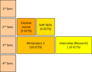 This chart shows the MAP programme structure of the Additional Research Qualifications. In the second semester, students can achieve 5 ECTS each for the elective course and the soft skills. In the third semester, students can achieve 10 ECTS each for their second miniproject and their research internship.