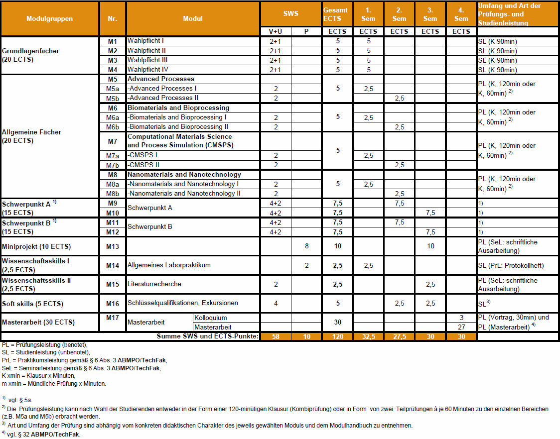 This table shows the MAP curriculum of the primary course. The lectures and seminars, the miniproject, the scientific and soft skills are scheduled for the first to the third semester. In the forth semester, MAP students work on their Master's thesis. In the first semester, students can reach 32,5 ECTS, in the second semeseter 27,5 ECTS, in the third and forth semester 30 ECTS each. The different subjects are examined in different ways.