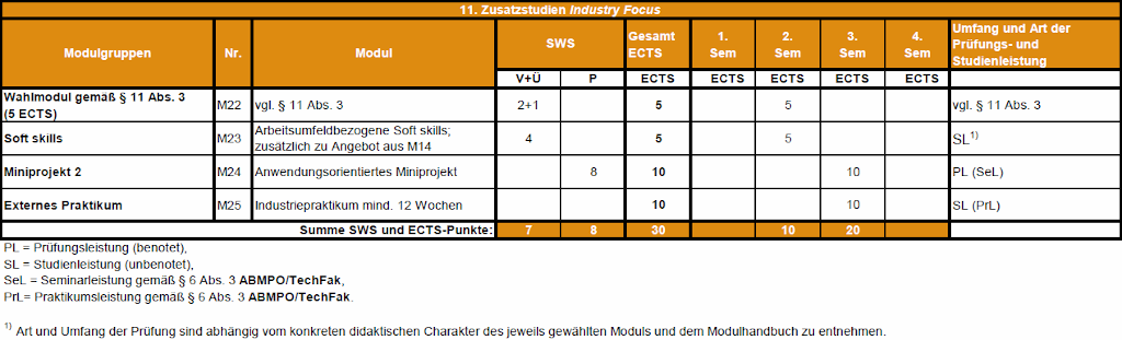 This table shows the MAP curriculum of the Additional Qualifications in Business and Industry. The elective course (M22) and the soft skills (M23) are scheduled with 5 ECTS each for the second semester. The second miniproject (M24) and the internship in an industrial company (M25) with 10 ECTS each are scheduled for the third semester.