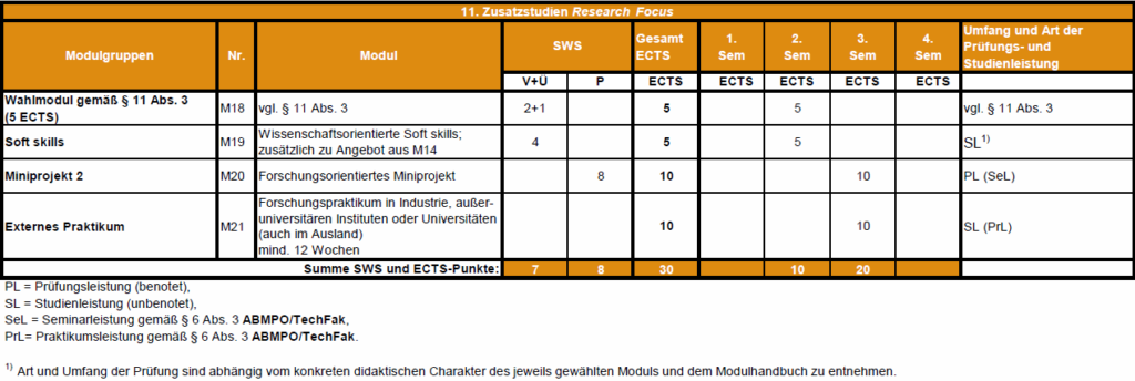 This table shows the MAP curriculum of the Additional Research Qualifications. The elective course (M18) and the soft skills (M19) are scheduled with 5 ECTS each for the second semester. The second miniproject (M20) and the internship in a research institution (M21) with 10 ECTS each are scheduled for the third semester.