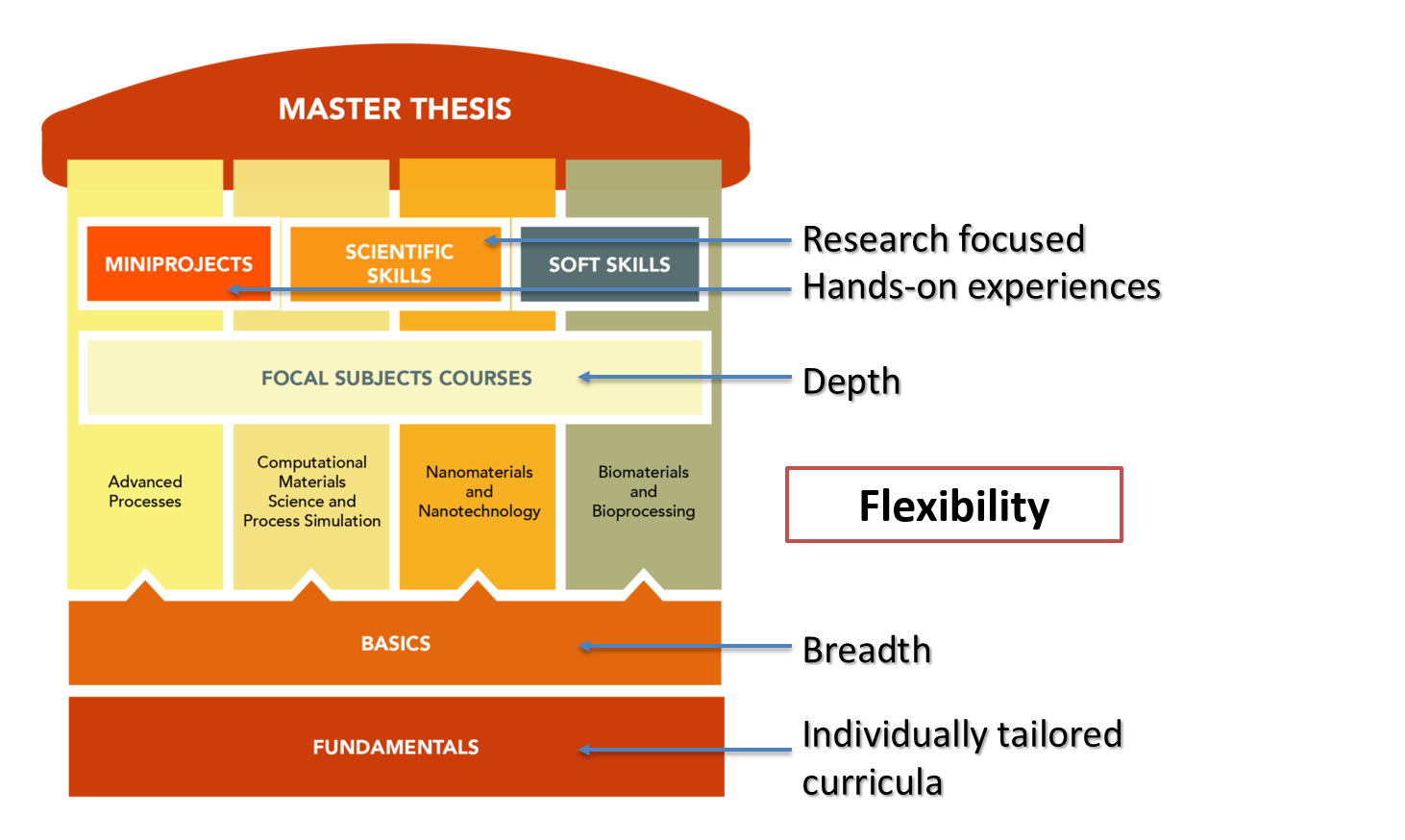 The structure of MAP is comparable with a building constructed on strong Fundamentals, extending over several floors of Basics and Focal Subject courses, giving insights into the world of research by miniprojects, into scientific skills and into soft skills. The four holding columns are four key areas of modern materials and processes (Advanced Processes, Computational Materials Science and Process Simulation, Nanomaterials and Nanotechnology, Biomaterials and Bioprocessing). The building is completed by the demonstration of the acquired knowledge and skills in the Master thesis as the roof.