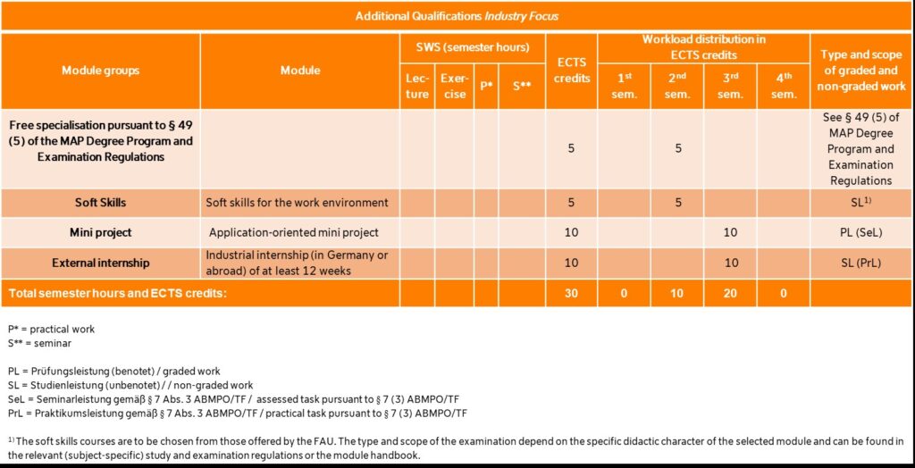 This table shows the MAP curriculum of the Additional Qualifications for Business and Industry. The elective course and the soft skills are scheduled with 5 ECTS each for the second semester. The second miniproject and the internship in an industrial company with 10 ECTS each are scheduled for the third semester.