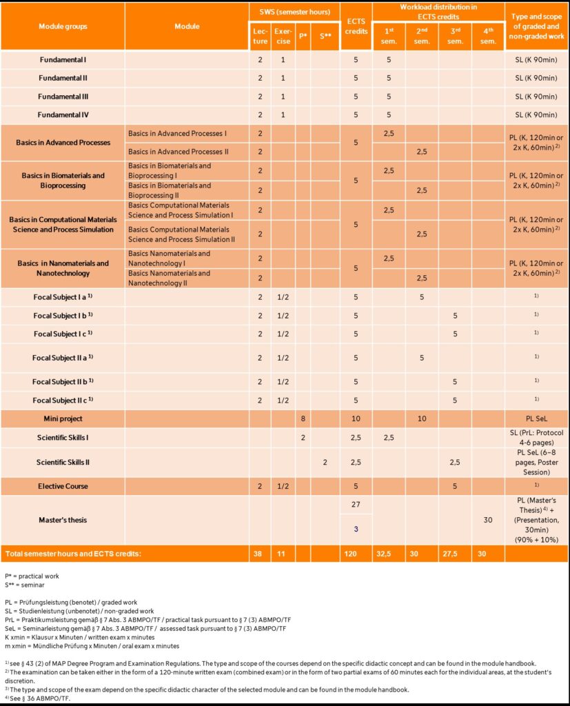 This table shows the MAP curriculum of the primary course. The lectures and seminars, the miniproject, and the scientific are scheduled for the first to the third semester. In the forth semester, MAP students work on their Master's thesis. In the first semester, students can reach 32,5 ECTS, in the second semeseter 30 ECTS, in the third 27,5 ECTS and in the forth semester 30 ECTS each. The different subjects are examined in different ways.